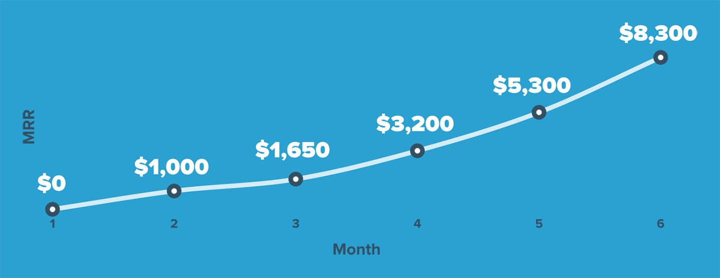 An MRR growth machine using Aircall and co-browsing