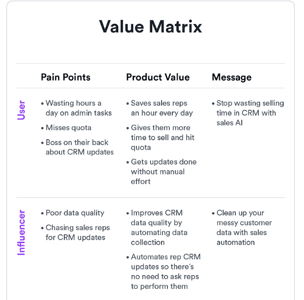 go-to-market value matrix around the pain points